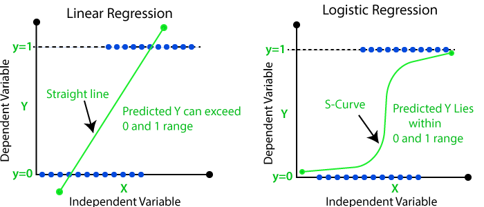 Logistic Regression
