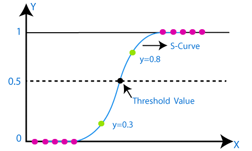 Logistic Regression