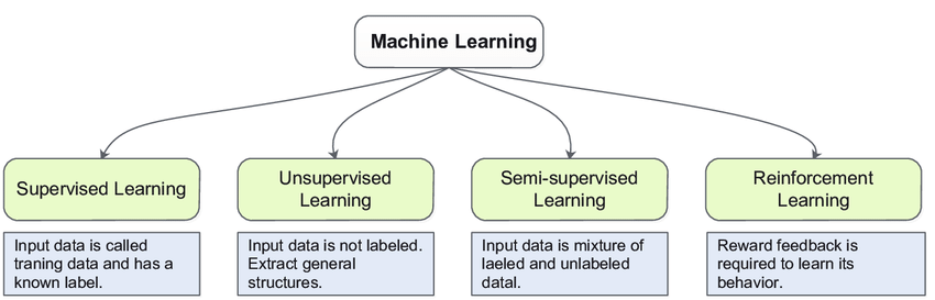 Supervised Learning