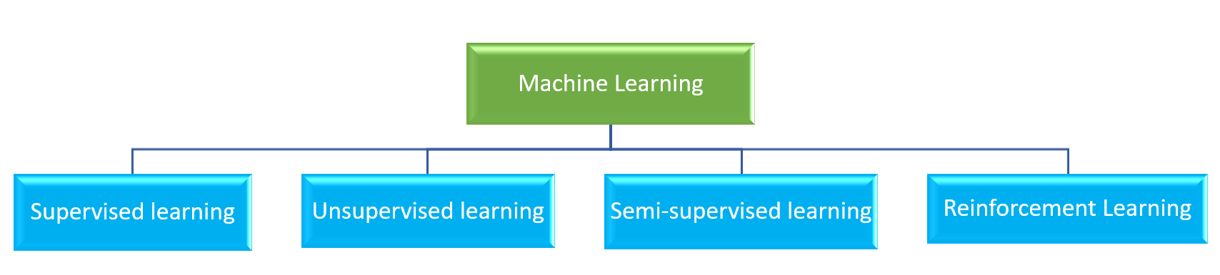 Supervised Learning