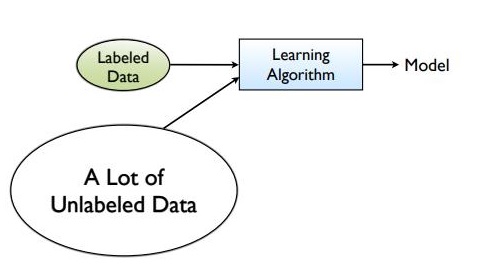 Semisupervised learning