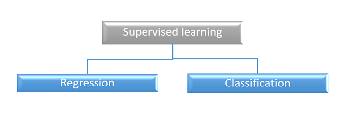 Supervised Learning