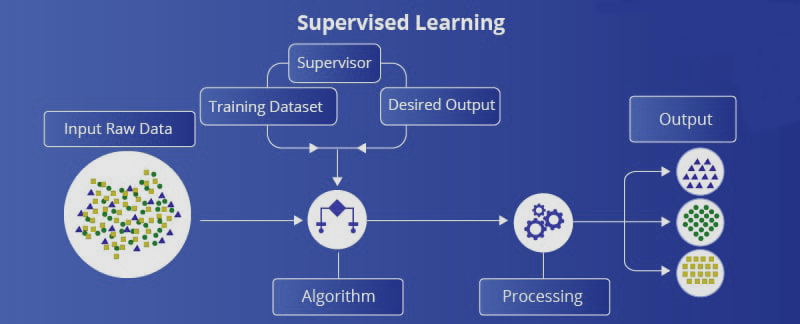 Supervised Learning