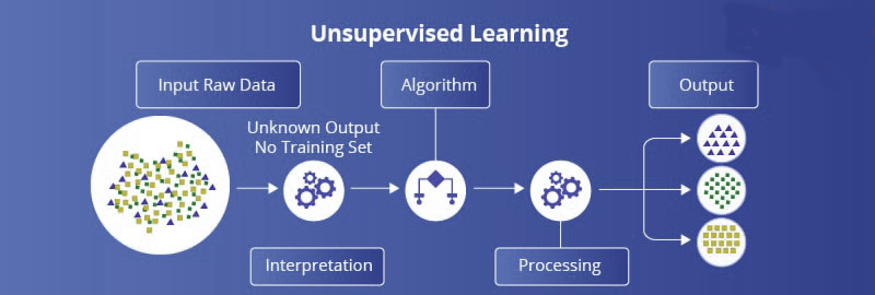 Unsupervised learning