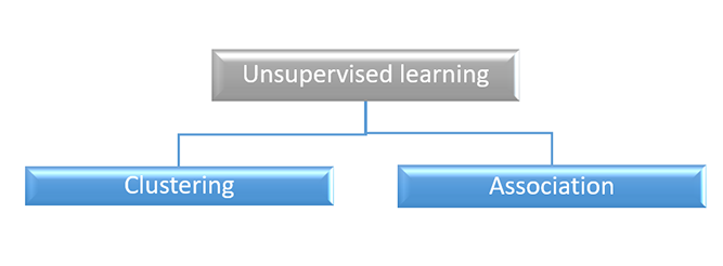 Supervised Learning