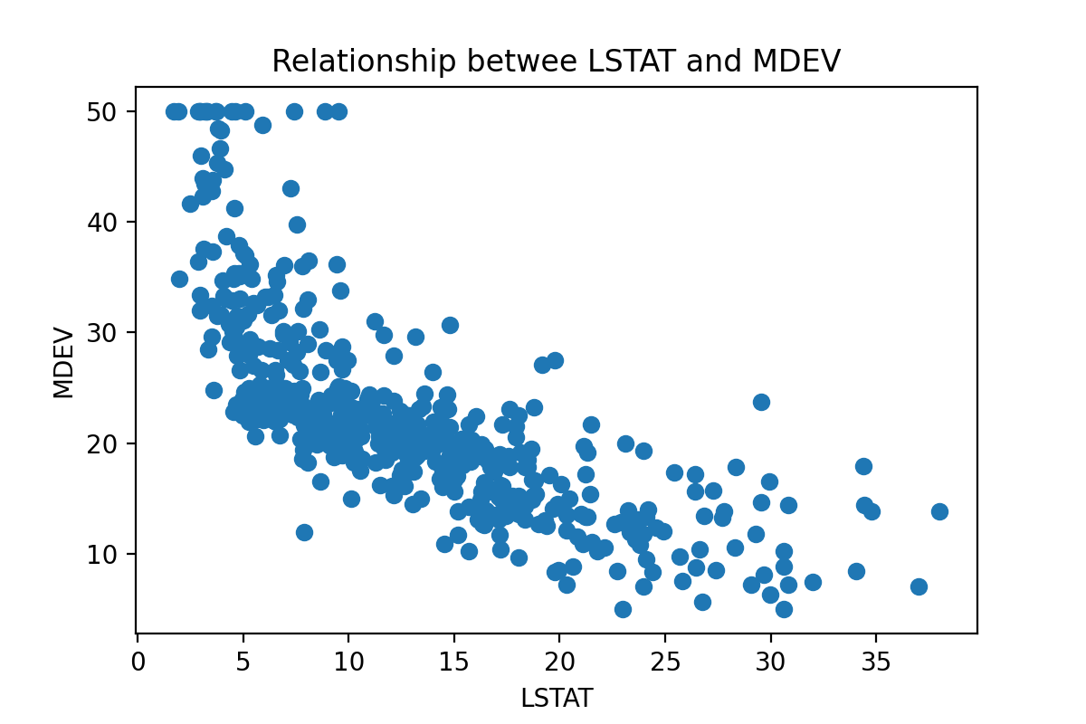 polynomial regression