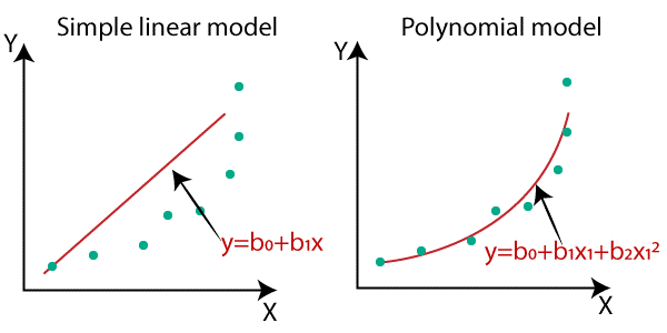 polynomial regression