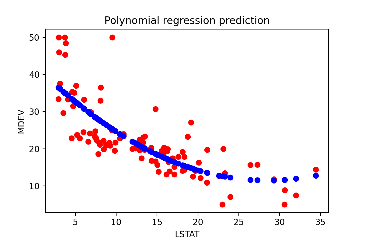 polynomial regression
