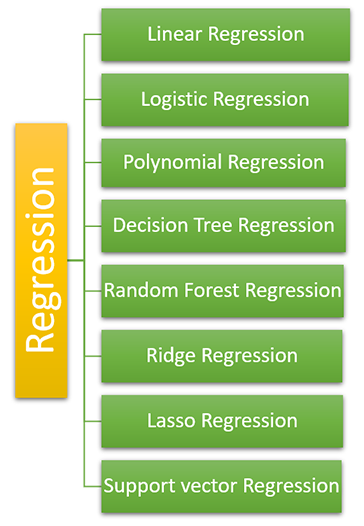 Regression