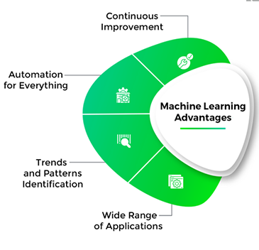 Why Machine learning