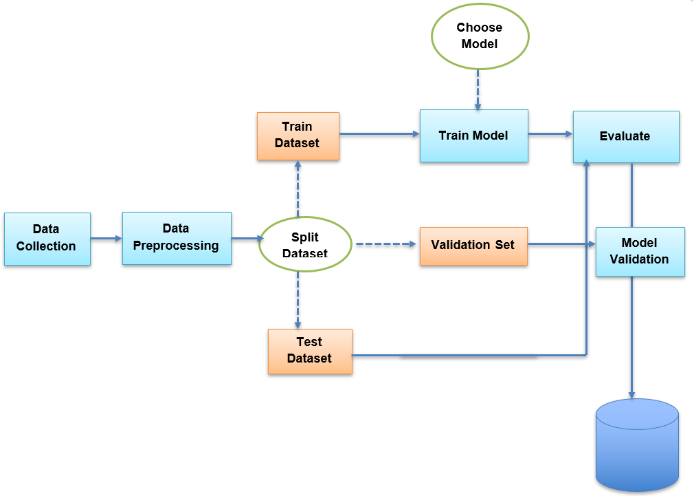 Machine Learning Workflow