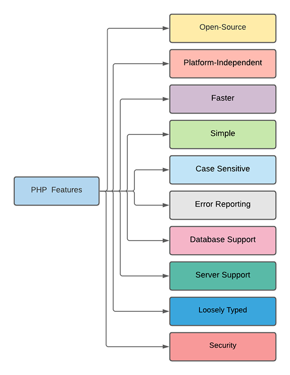 Features of PHP