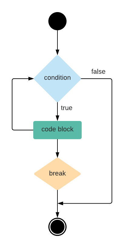 PHP - Break statement