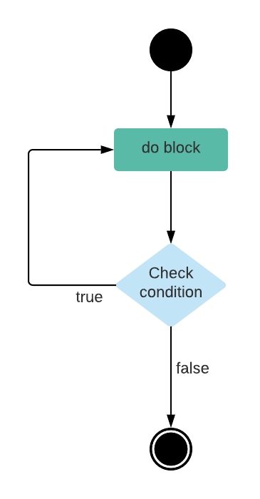 C++ : do .. while Loop