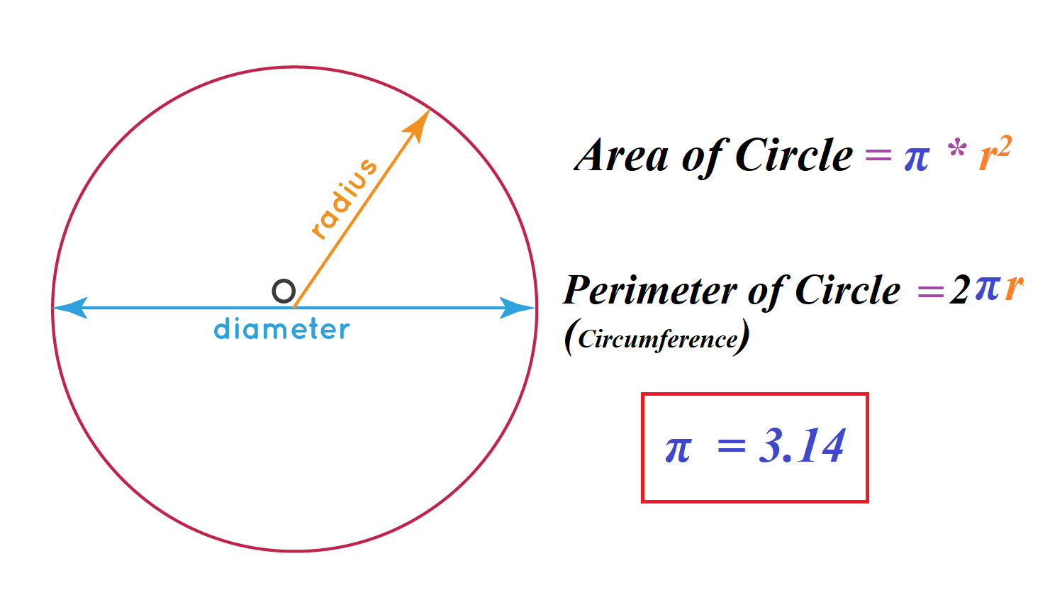 find area of a circle with given radius