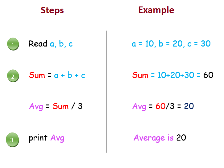 Find average of three numbers