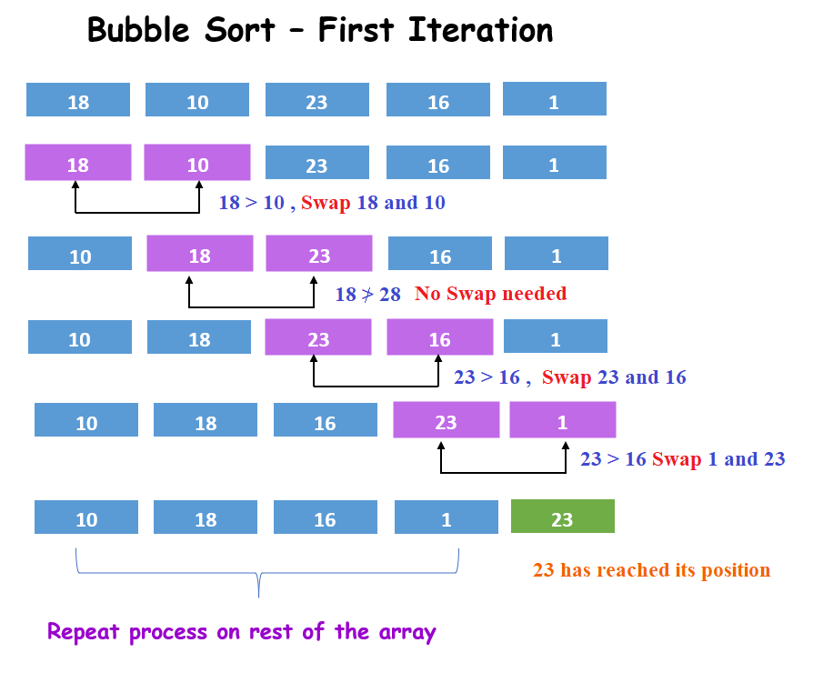Java - Perform bubble sort