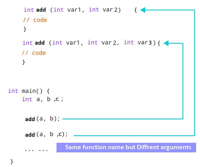 Perform function overloading in C ++
