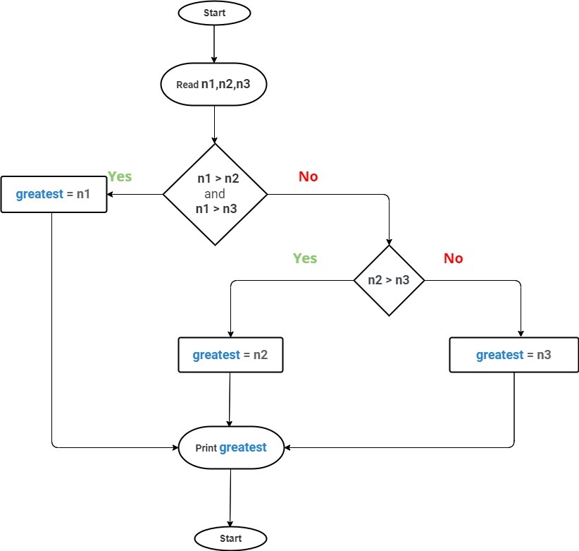 cfind greatest of three number