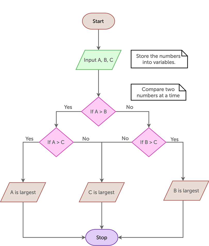 largest of three numbers using the C++ program?