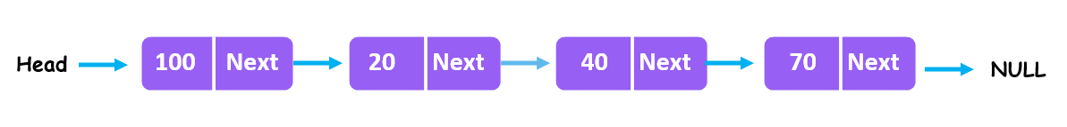 Linked List Example