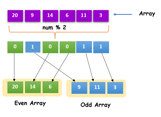 separate the odd and even numbers in an array