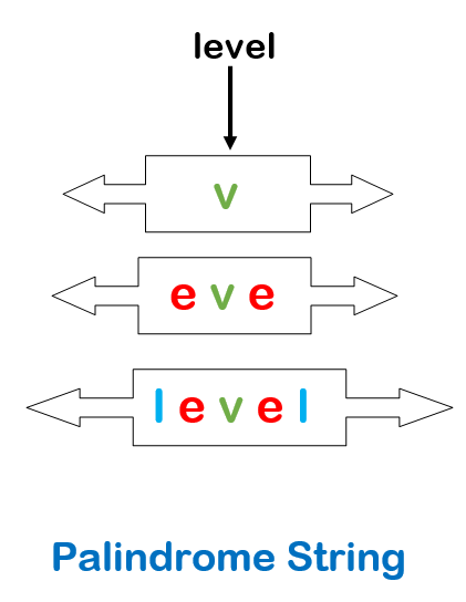 What is a palindrome