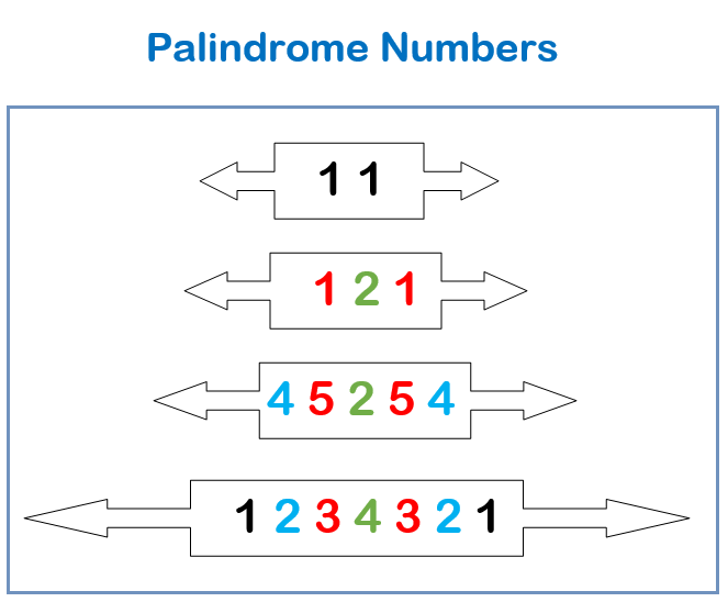 check palindrome number