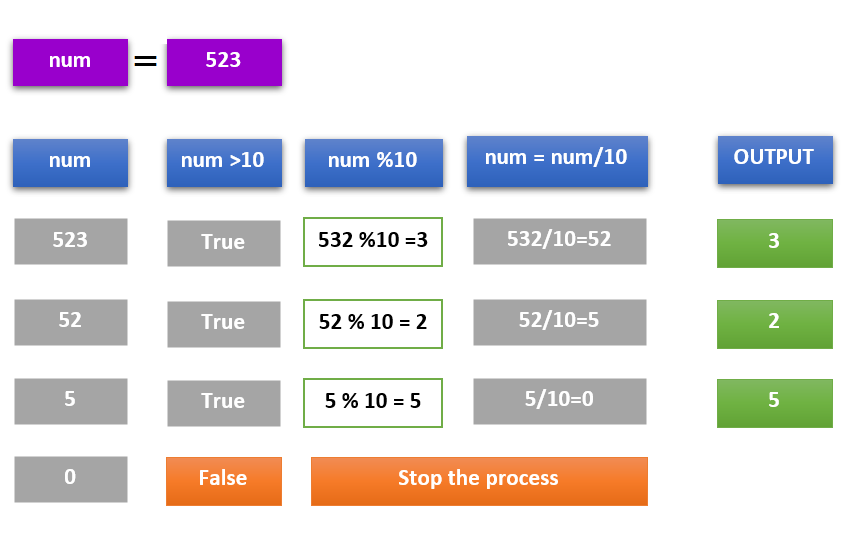 split integer number into digits