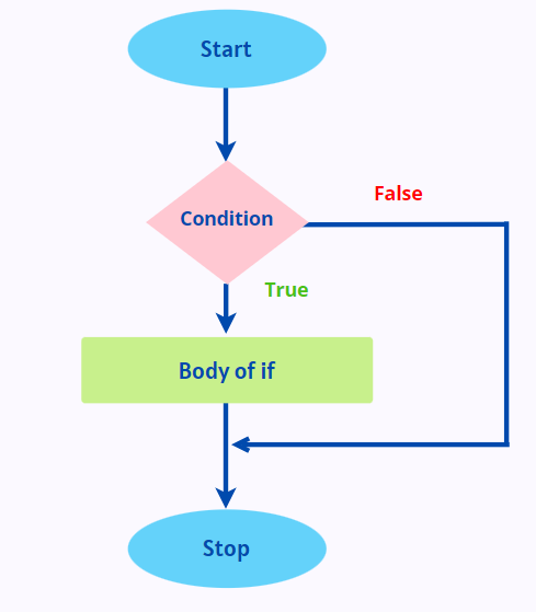 if control flowchart