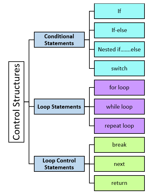 Control Structures in R