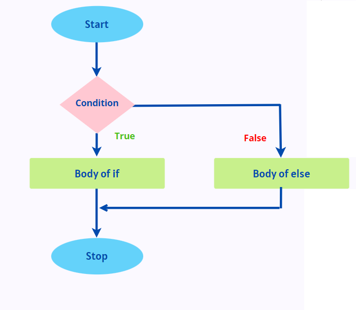 if-else control flowchart