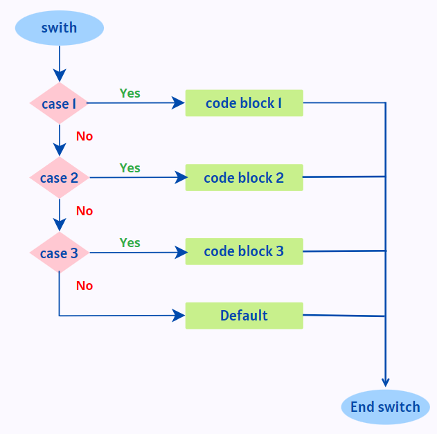 Switch control flowchart