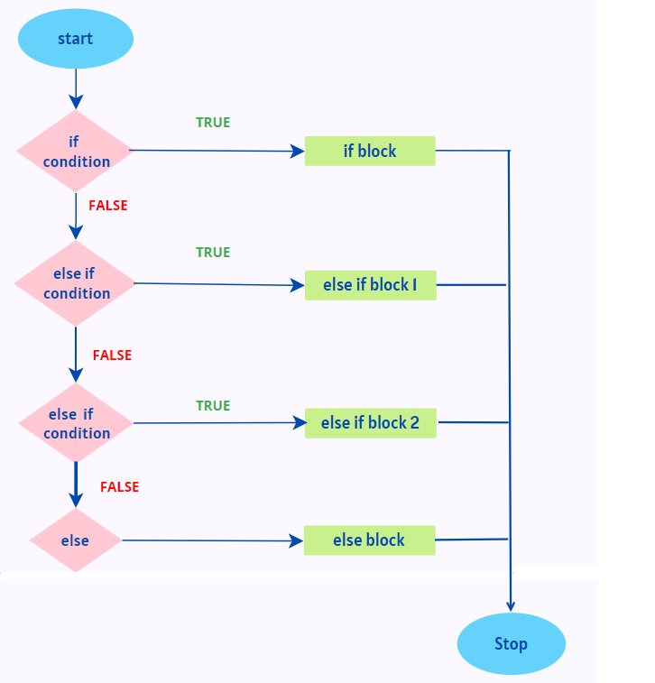 Switch control flowchart