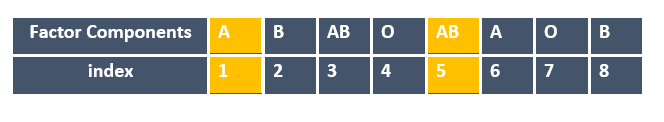 factor components table2