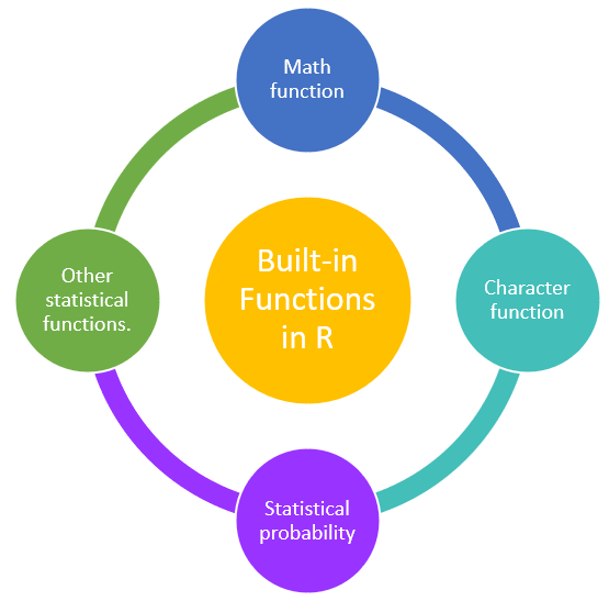 Built-in Functions in R