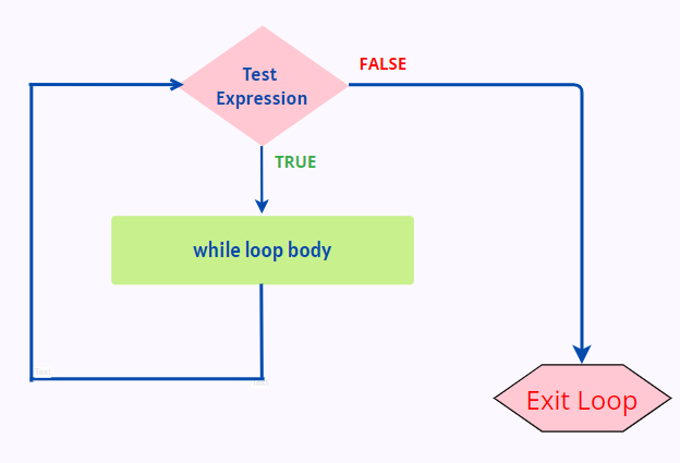 C++ : While Loop