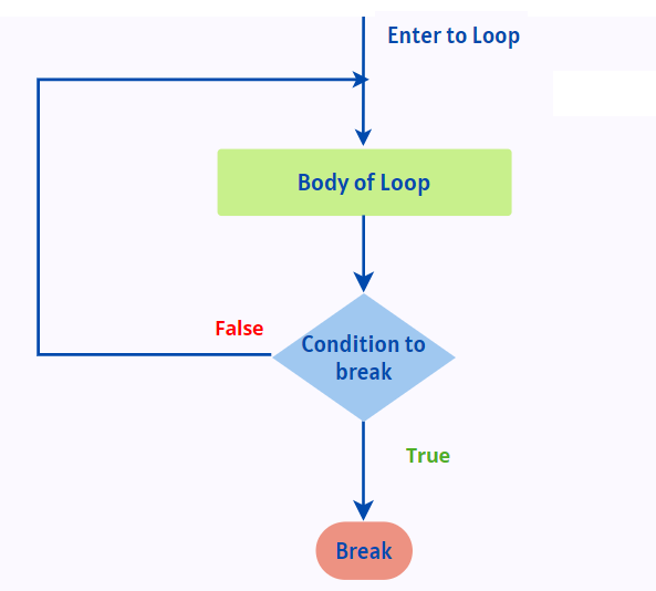 repeatloop flowchart