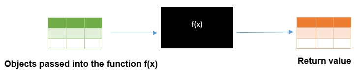 What is functional programming in R?