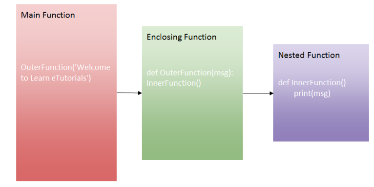 Calling Sequence of nested function