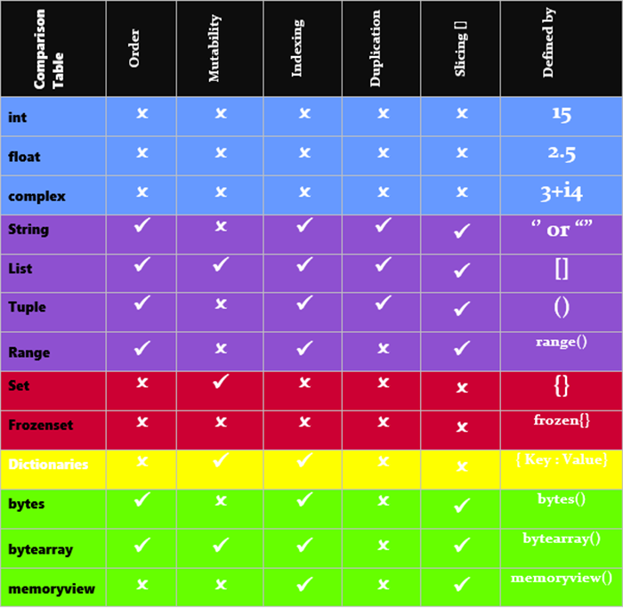 Comparison of Datatypes