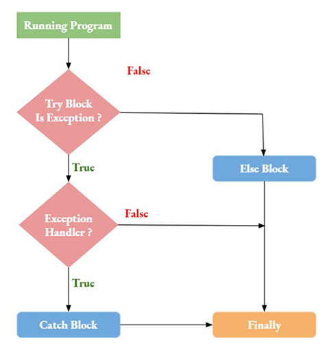 Python Exception Handling Flowchart