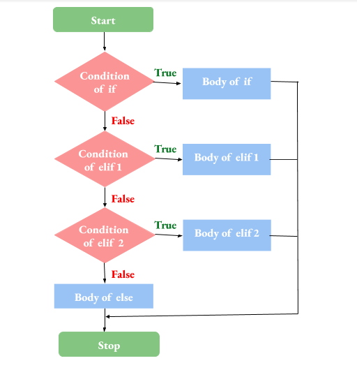 Python IF ELIF ELSE Flowchart