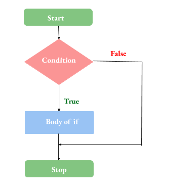 GO : Control-flow: IFStatement
