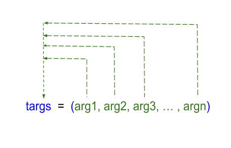 Python Non keyword arbitrary arguments