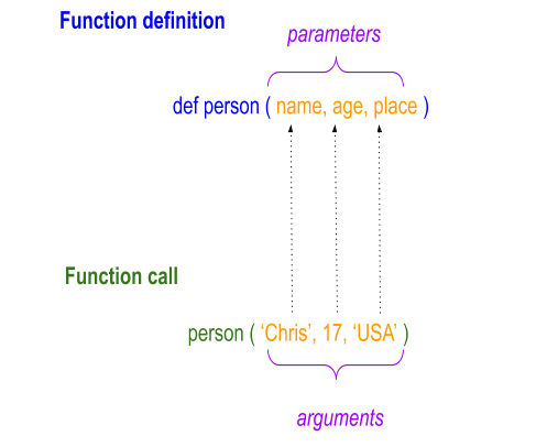 Python Function - Required Arguments