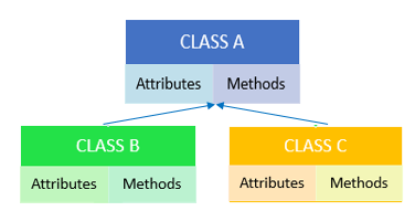 Hierarchical Inheritance in Python