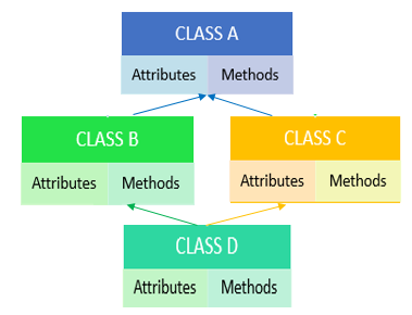 Hybrid Inheritance in Python