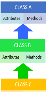 Multilevel Inheritance