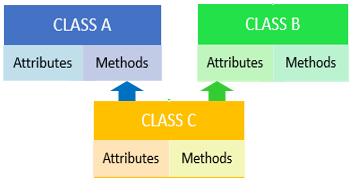 Multiple Inheritance in Python